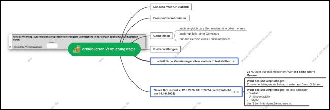 Anlage V-FeWo: ortsübliche Vermietungstage